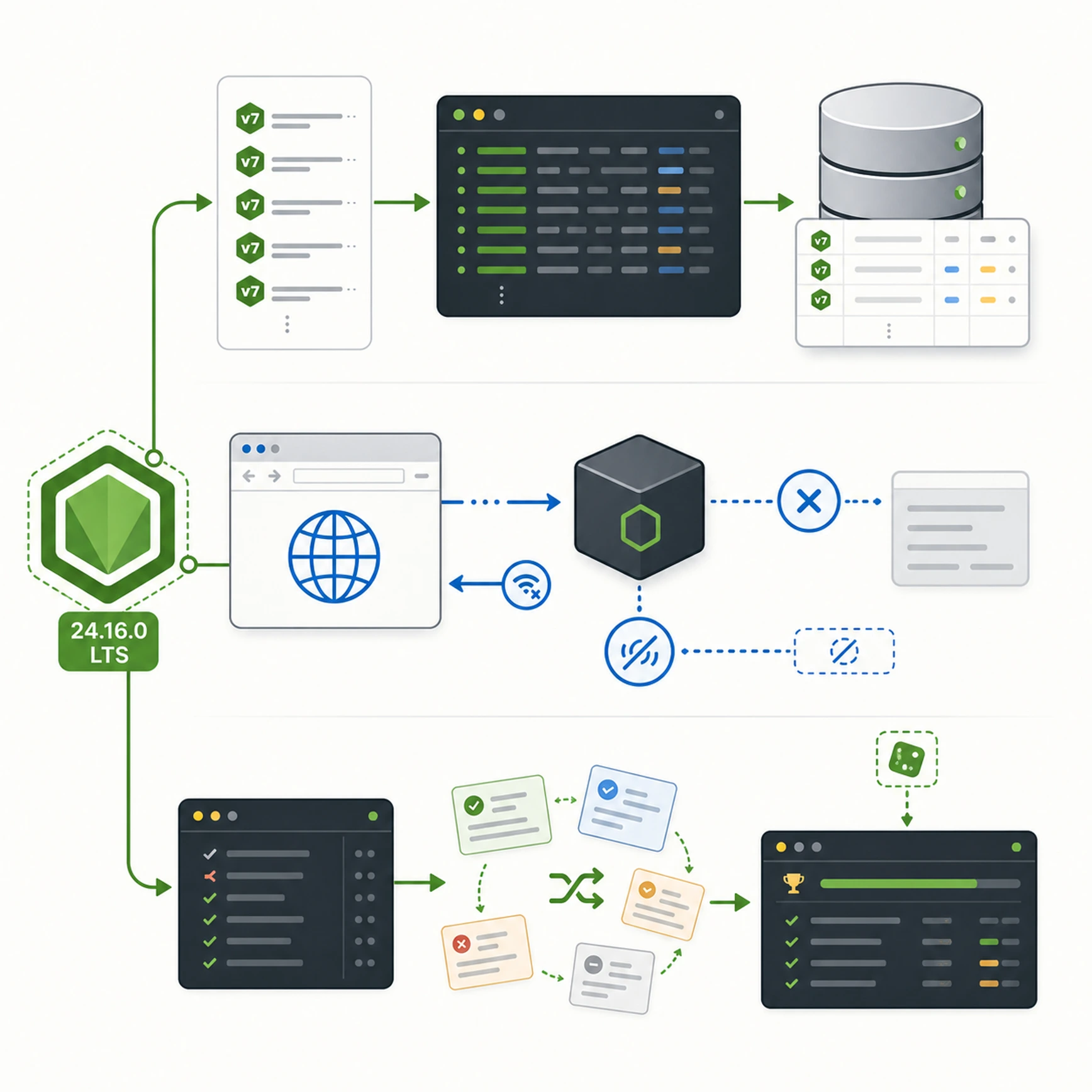 Схема rollout Node.js 24.16.0 LTS із UUIDv7, скасуванням запитів через req.signal і randomized tests