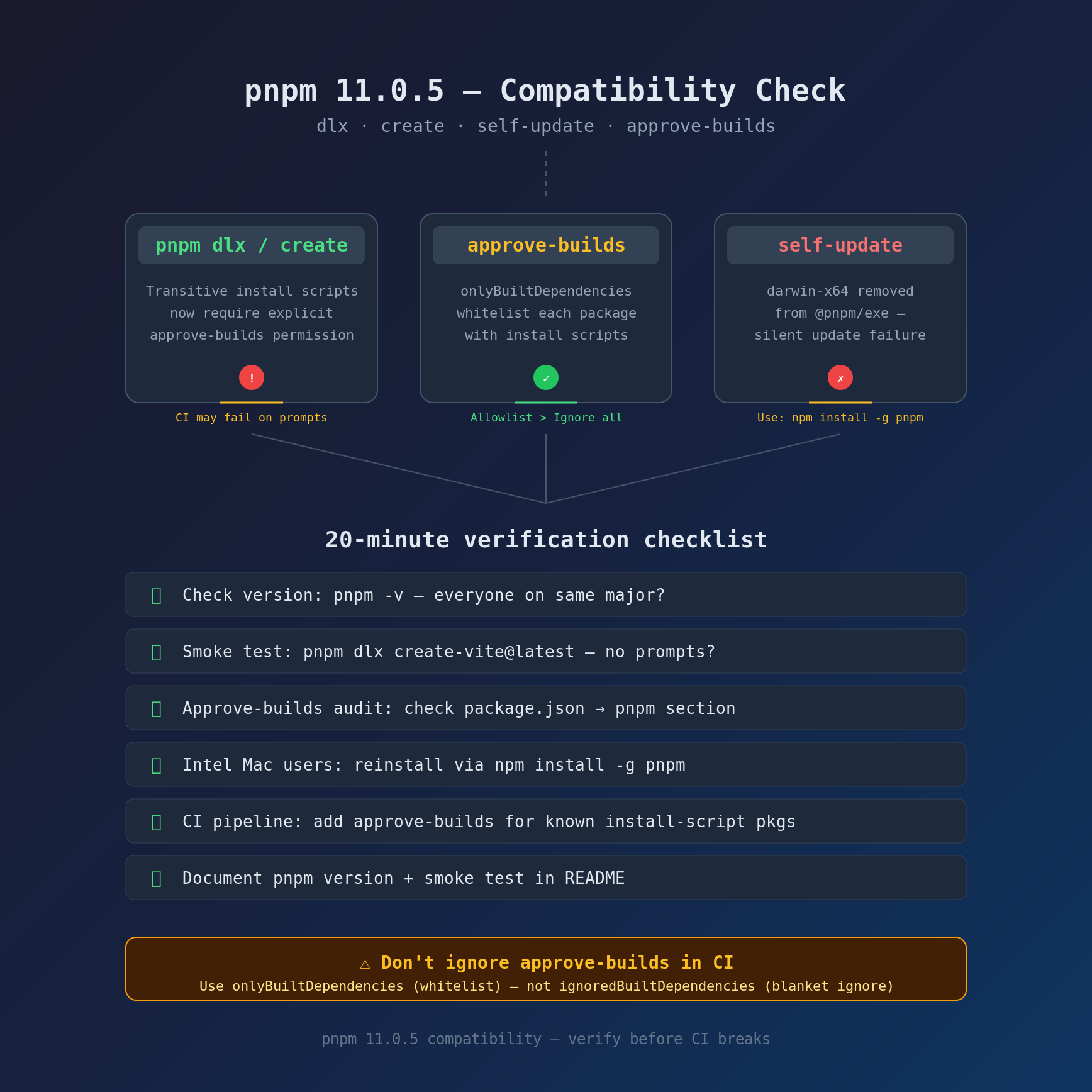Схема workflow pnpm dlx та create з кроками перевірки сумісності після оновлення