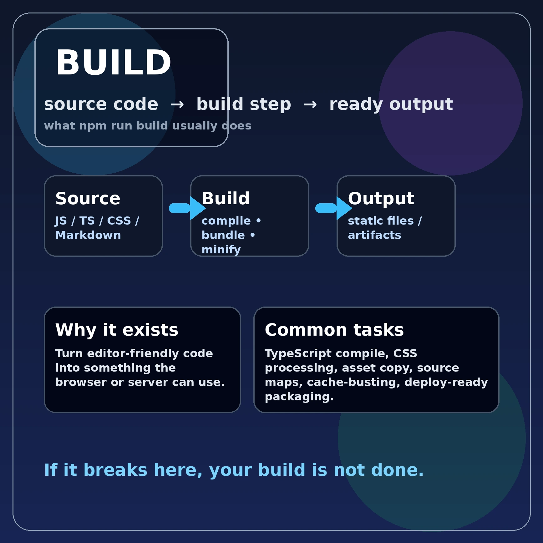 Схема build-процесу: код проходить через build step і стає готовими файлами