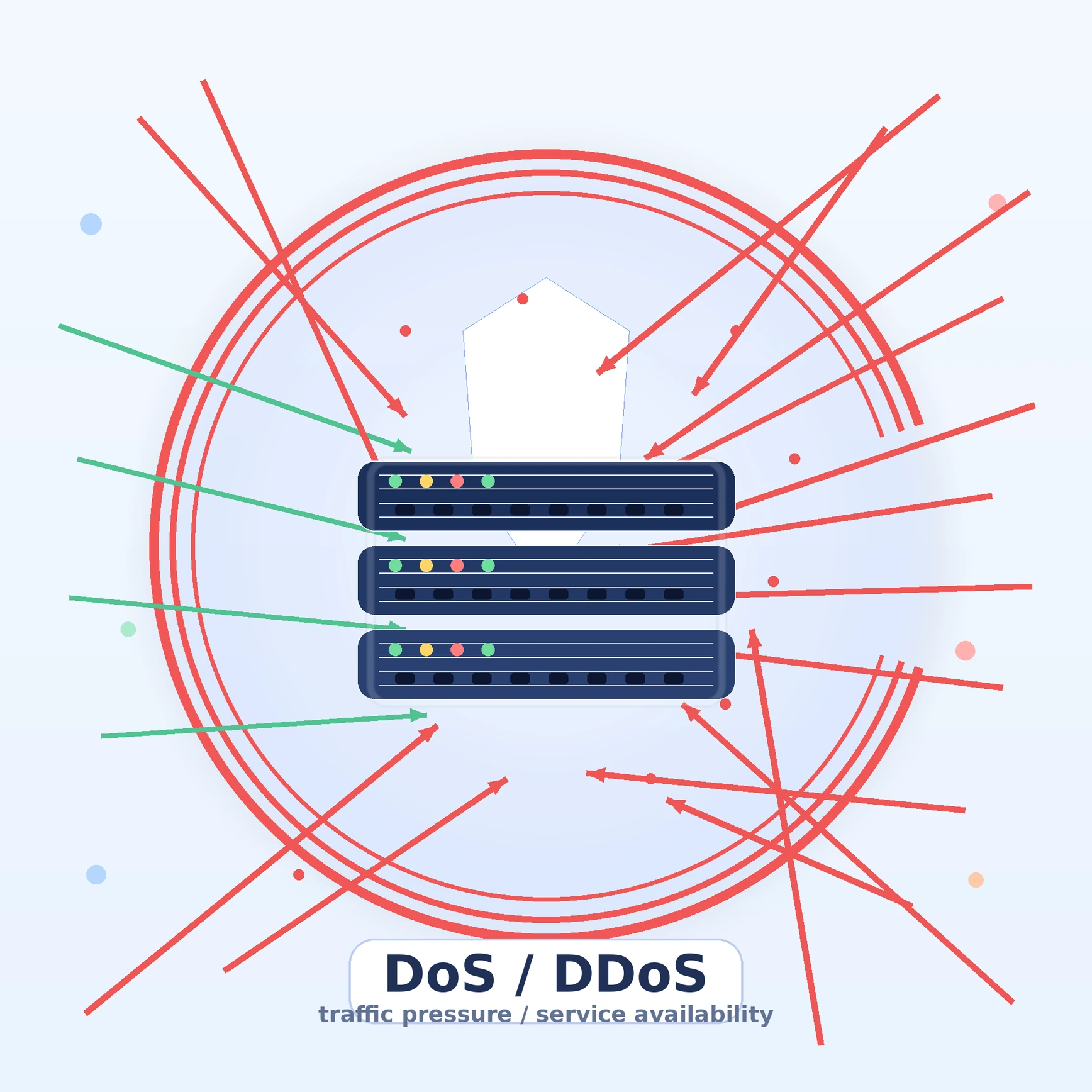 Сервер під потоком запитів: звичайне навантаження і DDoS тиснуть по-різному